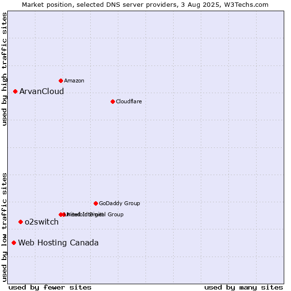 Market position of o2switch vs. ArvanCloud vs. Web Hosting Canada
