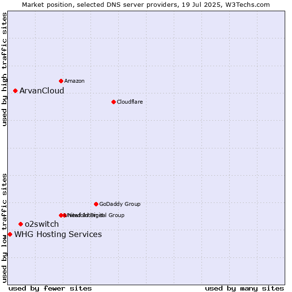 Market position of o2switch vs. ArvanCloud vs. WHG Hosting Services