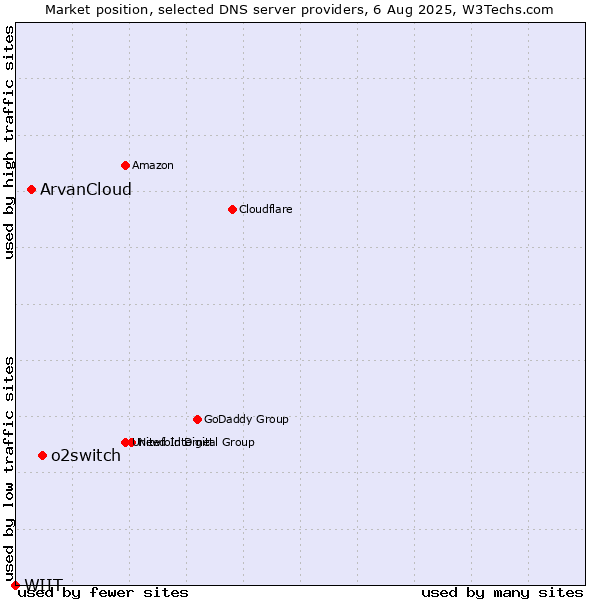 Market position of o2switch vs. ArvanCloud vs. WIIT