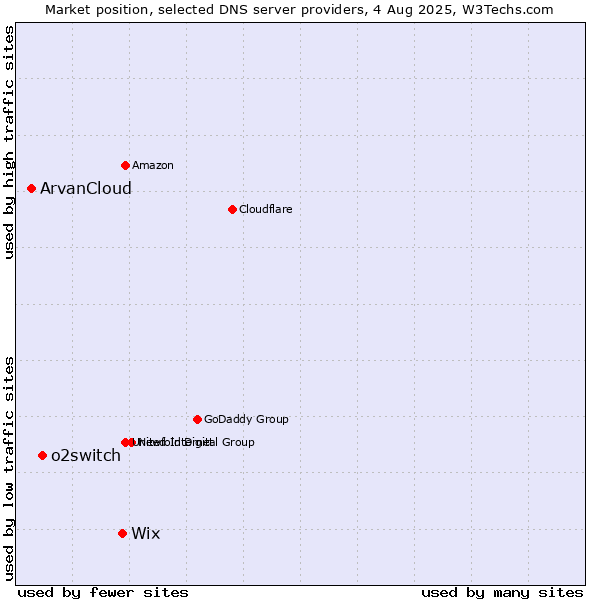 Market position of Wix vs. o2switch vs. ArvanCloud
