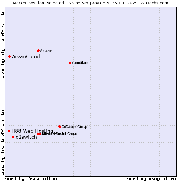 Market position of o2switch vs. ArvanCloud vs. H88 Web Hosting