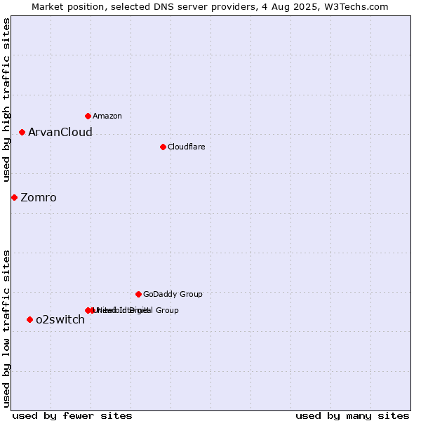 Market position of o2switch vs. ArvanCloud vs. Zomro