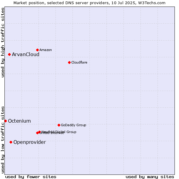Market position of Openprovider vs. ArvanCloud vs. Octenium