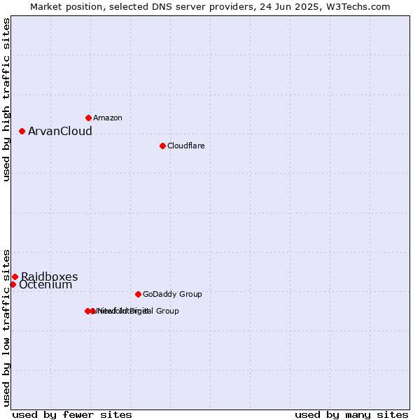 Market position of ArvanCloud vs. Raidboxes vs. Octenium