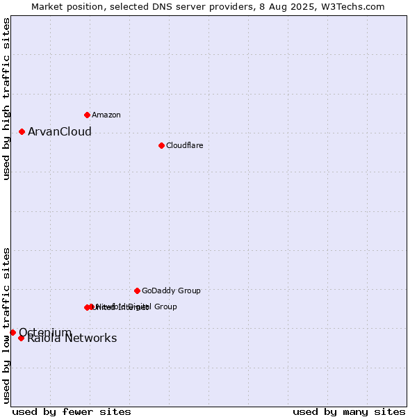 Market position of ArvanCloud vs. Raiola Networks vs. Octenium