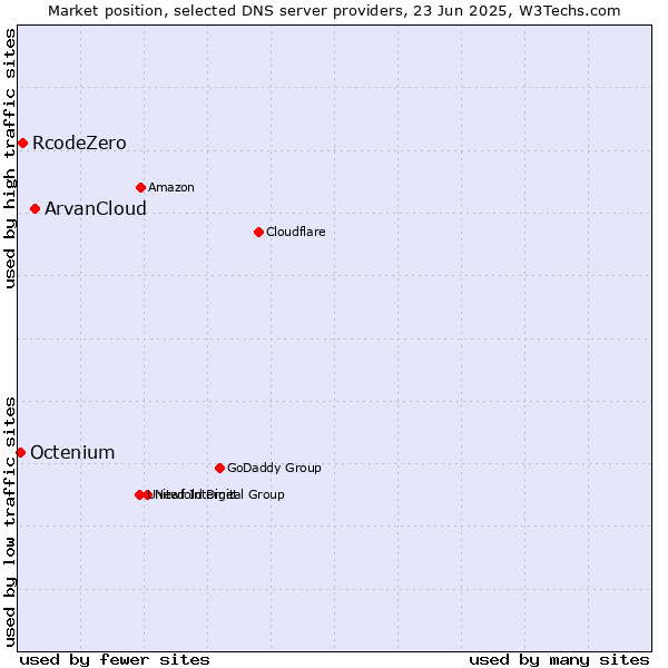 Market position of ArvanCloud vs. RcodeZero vs. Octenium