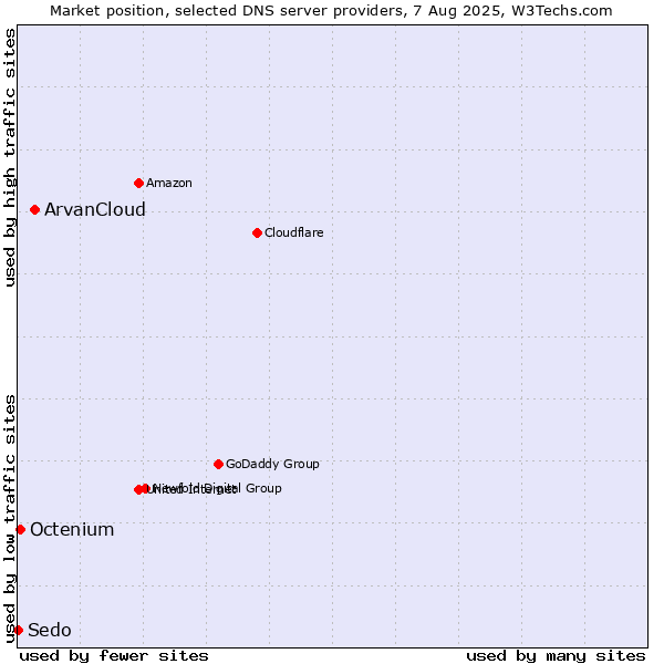 Market position of ArvanCloud vs. Octenium vs. Sedo