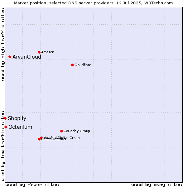 Market position of ArvanCloud vs. Octenium vs. Shopify