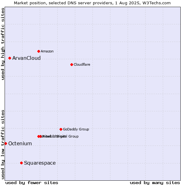 Market position of Squarespace vs. ArvanCloud vs. Octenium