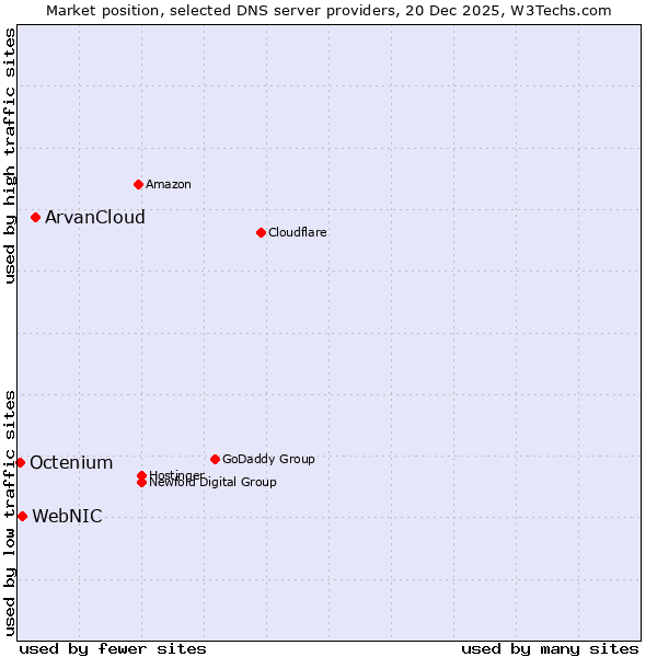 Market position of ArvanCloud vs. WebNIC vs. Octenium