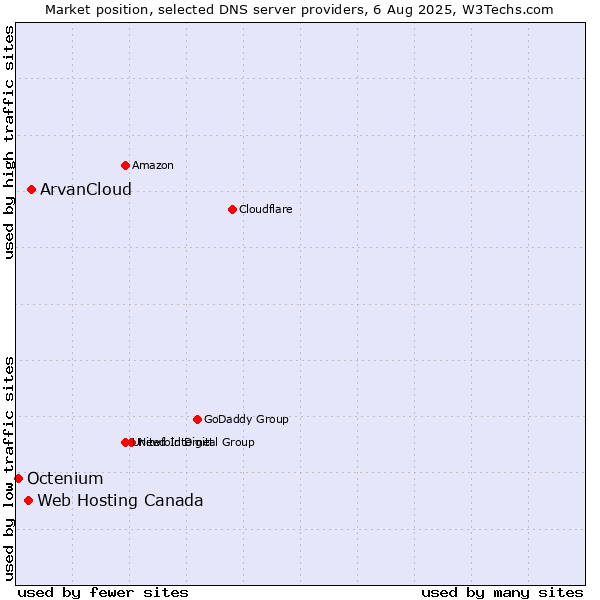 Market position of ArvanCloud vs. Web Hosting Canada vs. Octenium