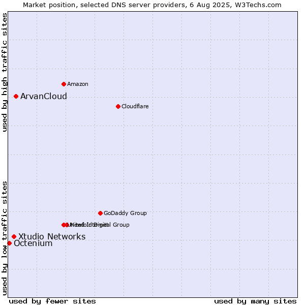 Market position of ArvanCloud vs. Xtudio Networks vs. Octenium