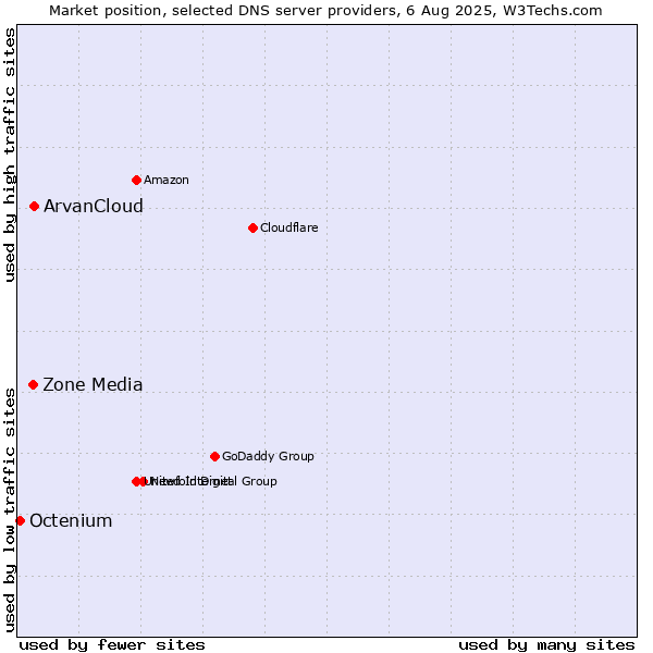 Market position of ArvanCloud vs. Zone Media vs. Octenium