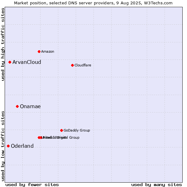 Market position of Onamae vs. ArvanCloud vs. Oderland