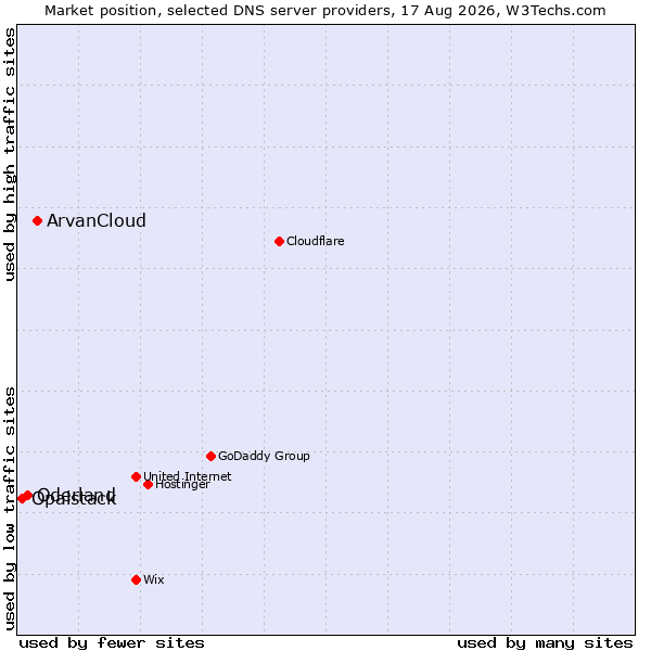 Market position of ArvanCloud vs. Oderland vs. Opalstack
