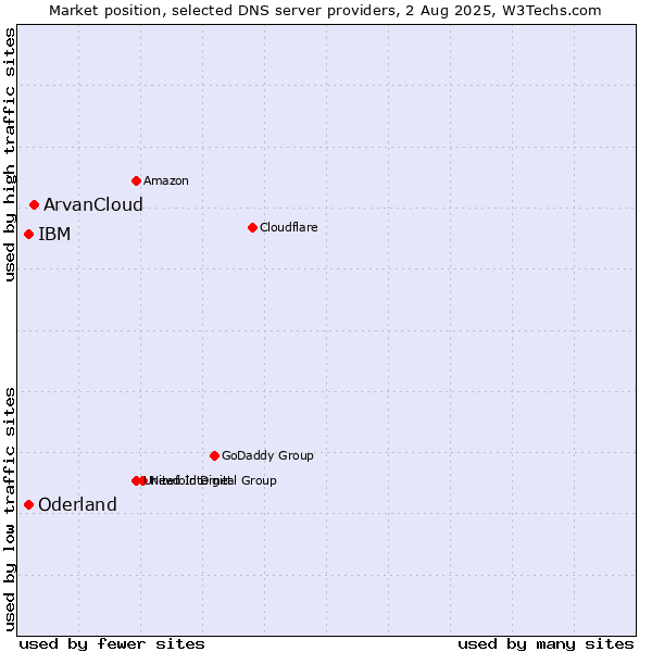 Market position of ArvanCloud vs. IBM vs. Oderland