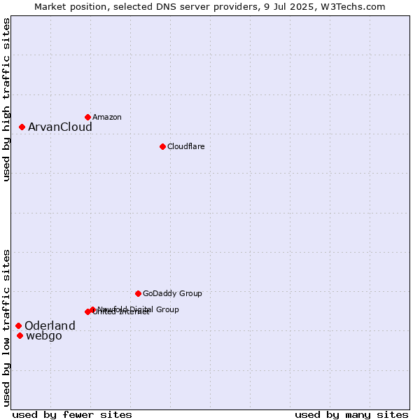 Market position of ArvanCloud vs. webgo vs. Oderland
