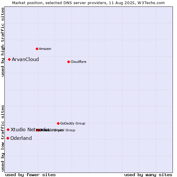 Market position of ArvanCloud vs. Xtudio Networks vs. Oderland