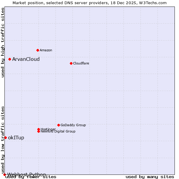 Market position of ArvanCloud vs. okITup vs. Webhost Python
