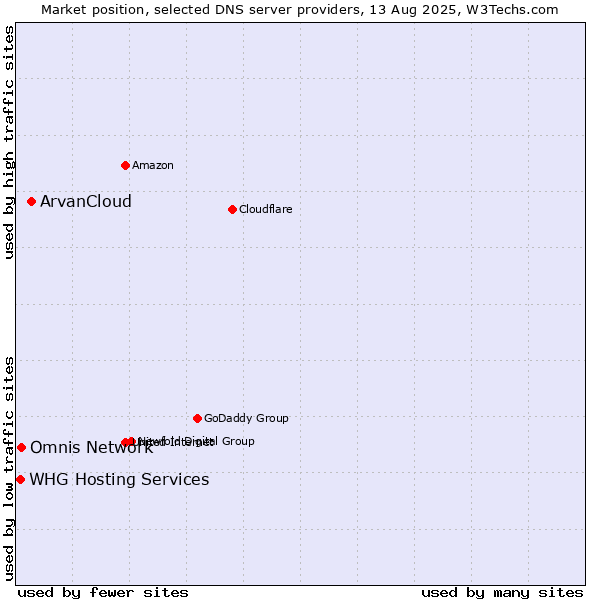 Market position of ArvanCloud vs. Omnis Network vs. WHG Hosting Services