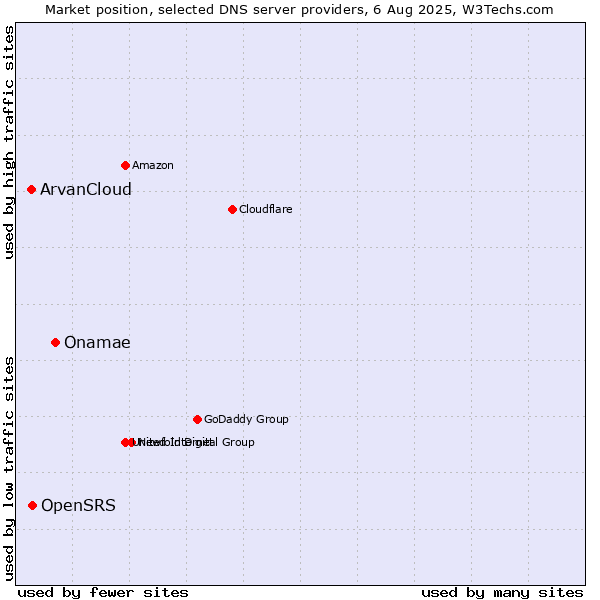 Market position of Onamae vs. OpenSRS vs. ArvanCloud