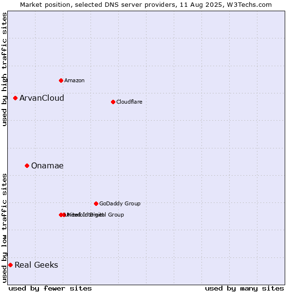 Market position of Onamae vs. ArvanCloud vs. Real Geeks