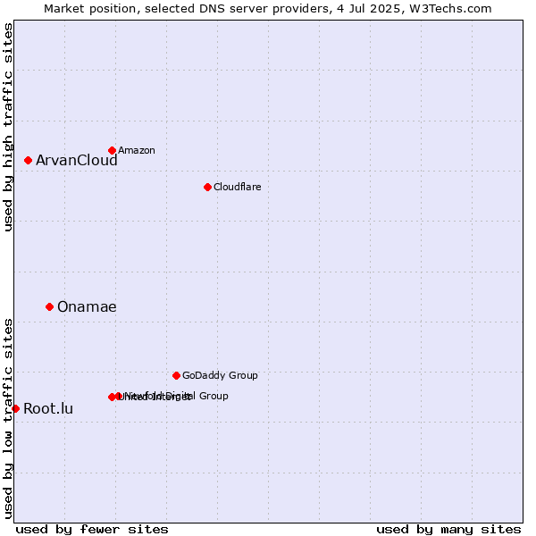 Market position of Onamae vs. ArvanCloud vs. Root.lu