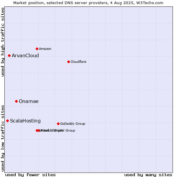 Market position of Onamae vs. ArvanCloud vs. ScalaHosting