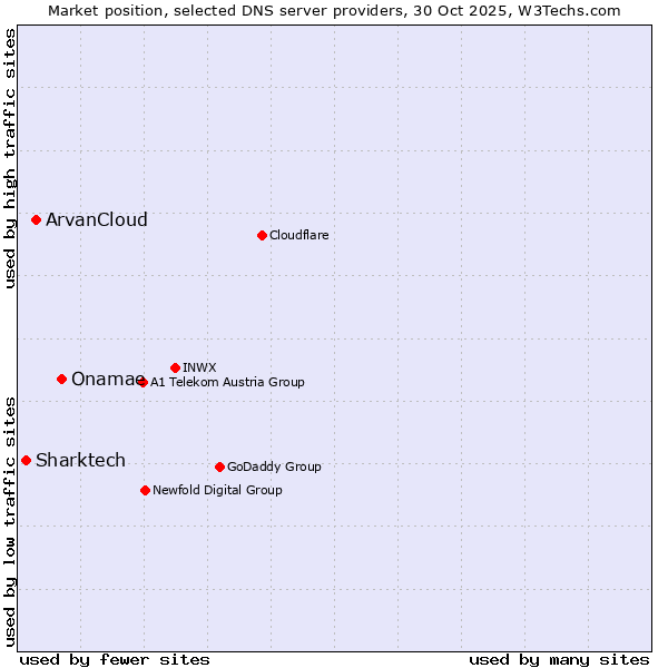 Market position of Onamae vs. ArvanCloud vs. Sharktech
