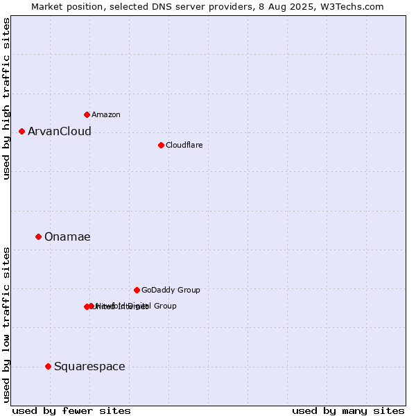 Market position of Squarespace vs. Onamae vs. ArvanCloud