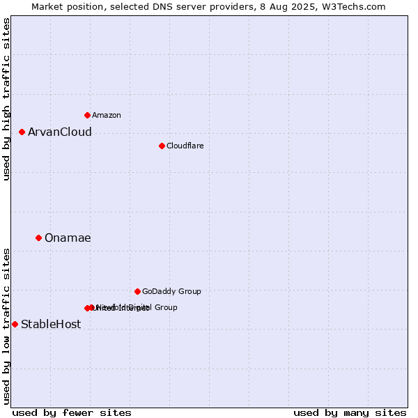 Market position of Onamae vs. ArvanCloud vs. StableHost