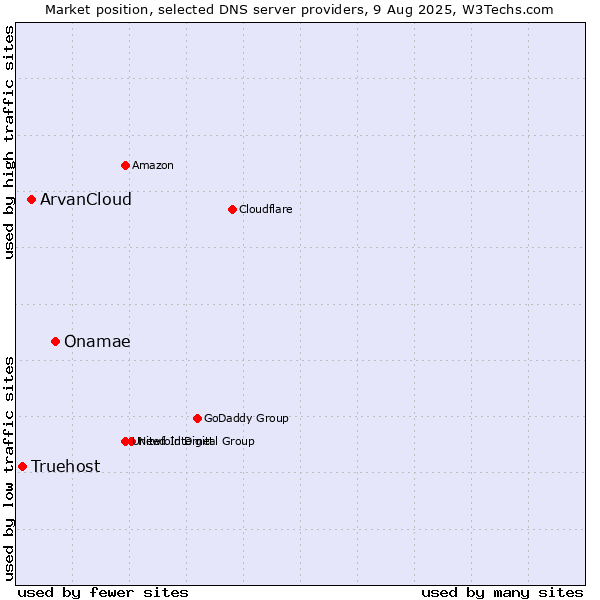 Market position of Onamae vs. ArvanCloud vs. Truehost