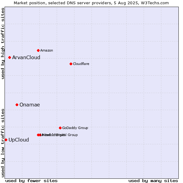 Market position of Onamae vs. ArvanCloud vs. UpCloud