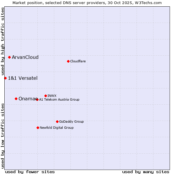 Market position of Onamae vs. ArvanCloud vs. 1&1 Versatel