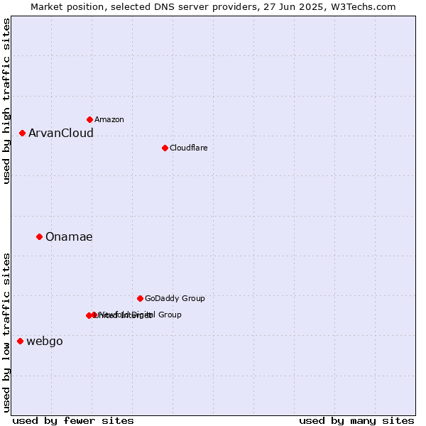 Market position of Onamae vs. ArvanCloud vs. webgo