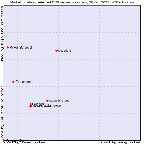Market position of Onamae vs. ArvanCloud vs. Webnode