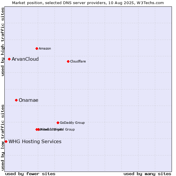 Market position of Onamae vs. ArvanCloud vs. WHG Hosting Services