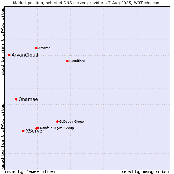 Market position of XServer vs. Onamae vs. ArvanCloud