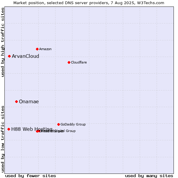 Market position of Onamae vs. ArvanCloud vs. H88 Web Hosting