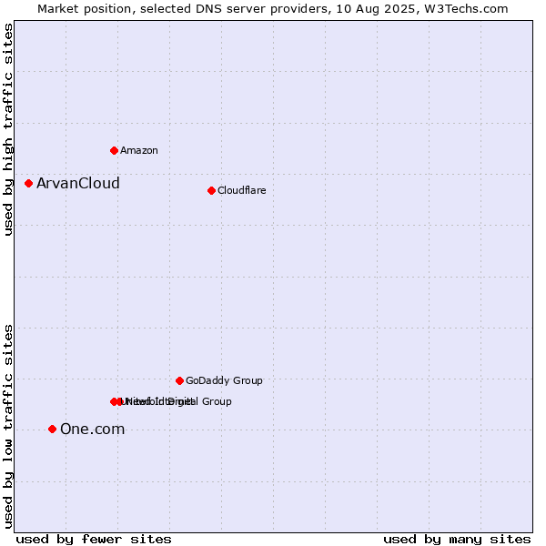 Market position of One.com vs. ArvanCloud
