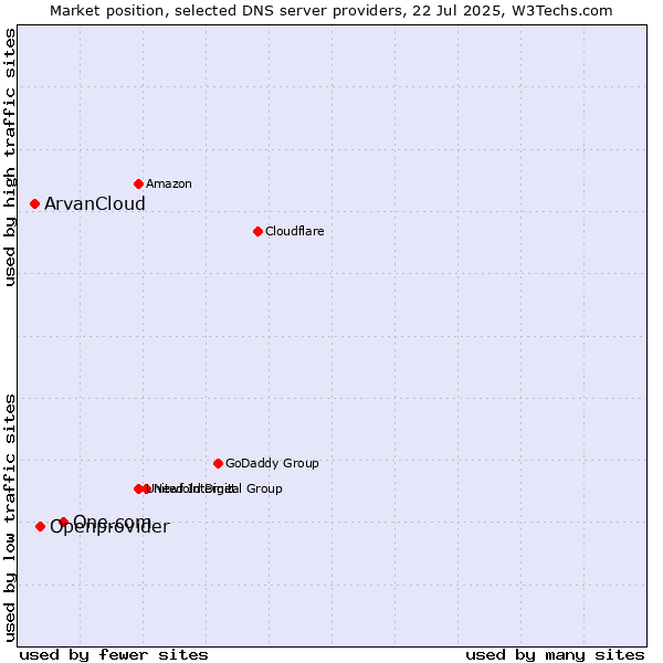 Market position of One.com vs. Openprovider vs. ArvanCloud