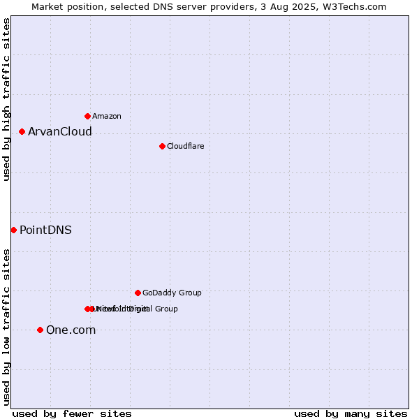 Market position of One.com vs. ArvanCloud vs. PointDNS
