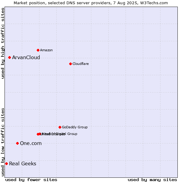 Market position of One.com vs. ArvanCloud vs. Real Geeks