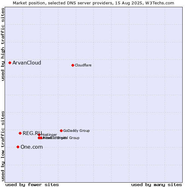 Market position of REG.RU vs. One.com vs. ArvanCloud