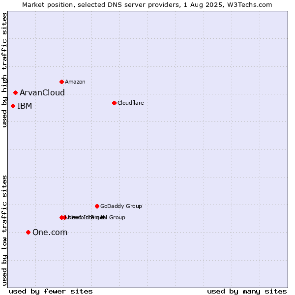 Market position of One.com vs. ArvanCloud vs. IBM