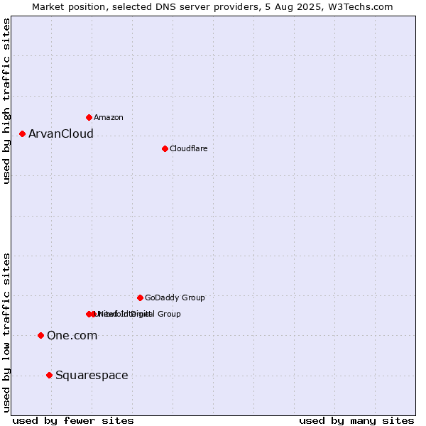 Market position of Squarespace vs. One.com vs. ArvanCloud