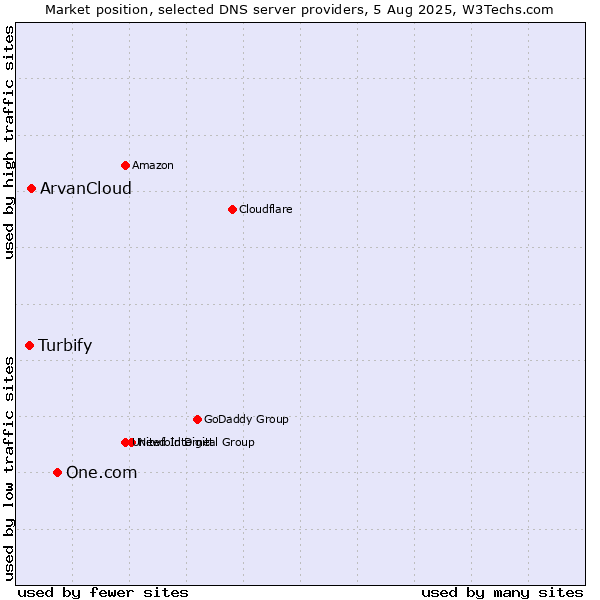Market position of One.com vs. ArvanCloud vs. Turbify