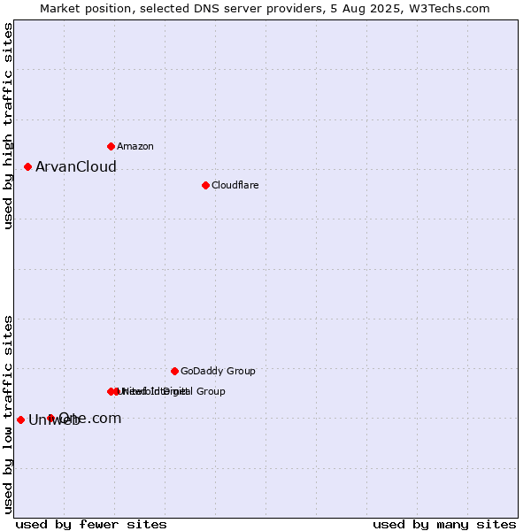 Market position of One.com vs. ArvanCloud vs. Uniweb