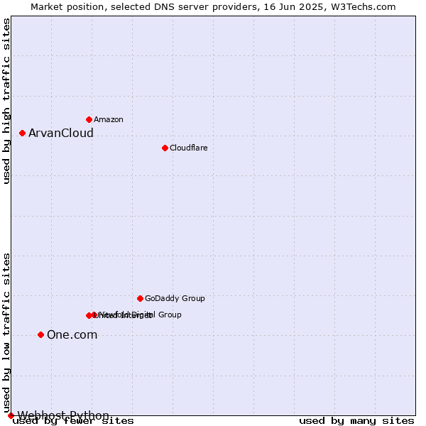 Market position of One.com vs. ArvanCloud vs. Webhost Python