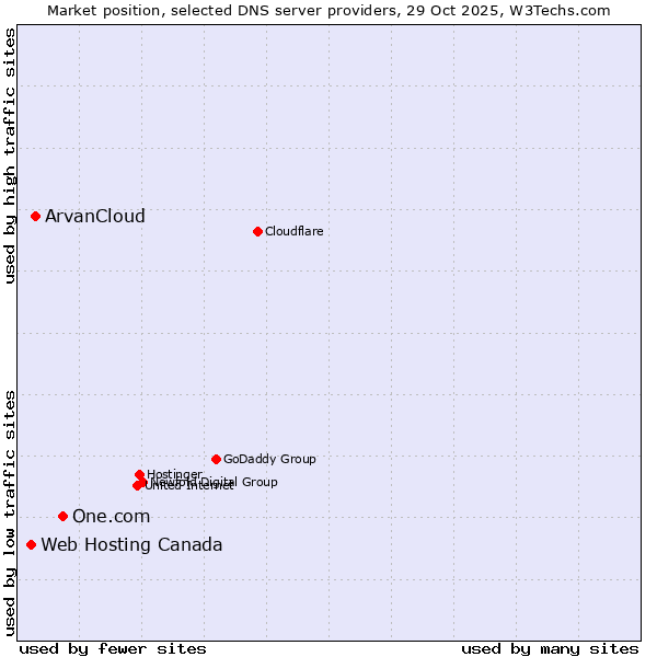 Market position of One.com vs. ArvanCloud vs. Web Hosting Canada